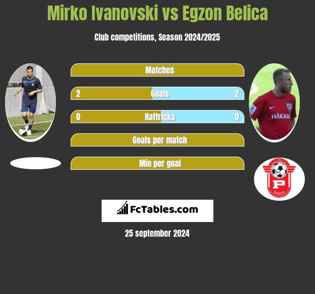 Mirko Ivanovski vs Egzon Belica h2h player stats