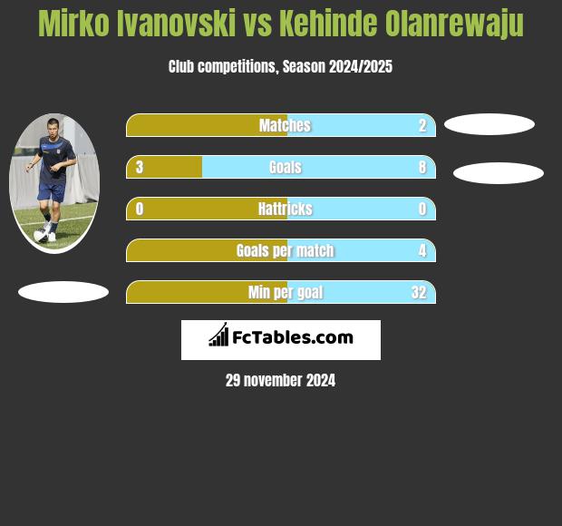 Mirko Ivanovski vs Kehinde Olanrewaju h2h player stats