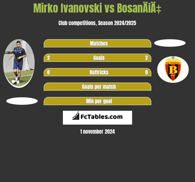 Mirko Ivanovski vs BosanÄiÄ‡ h2h player stats