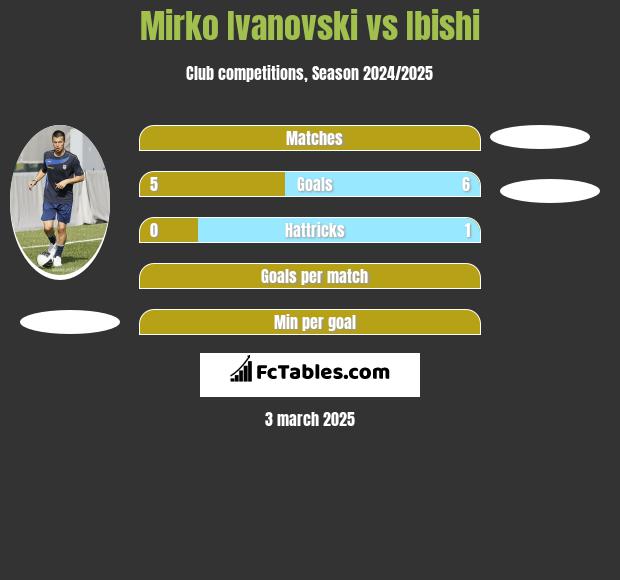 Mirko Ivanovski vs Ibishi h2h player stats