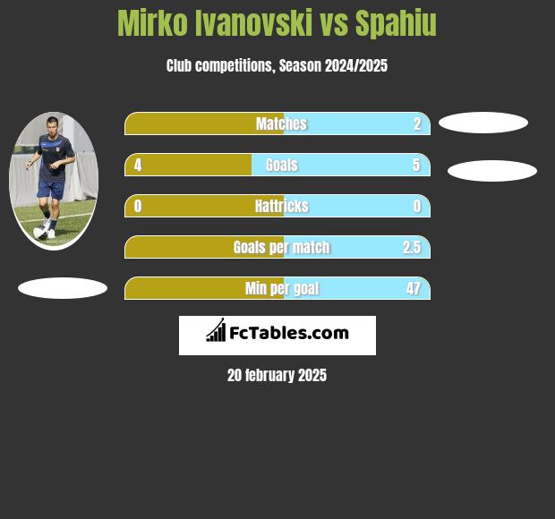 Mirko Ivanovski vs Spahiu h2h player stats