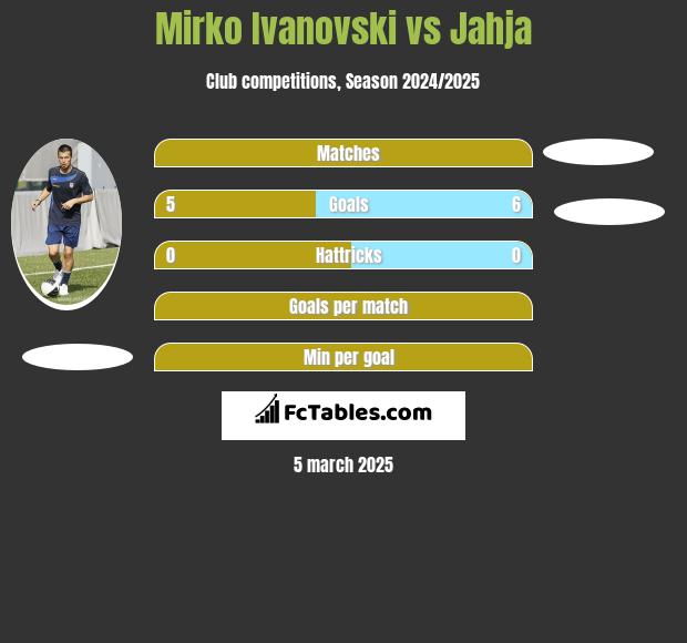 Mirko Iwanowski vs Jahja h2h player stats