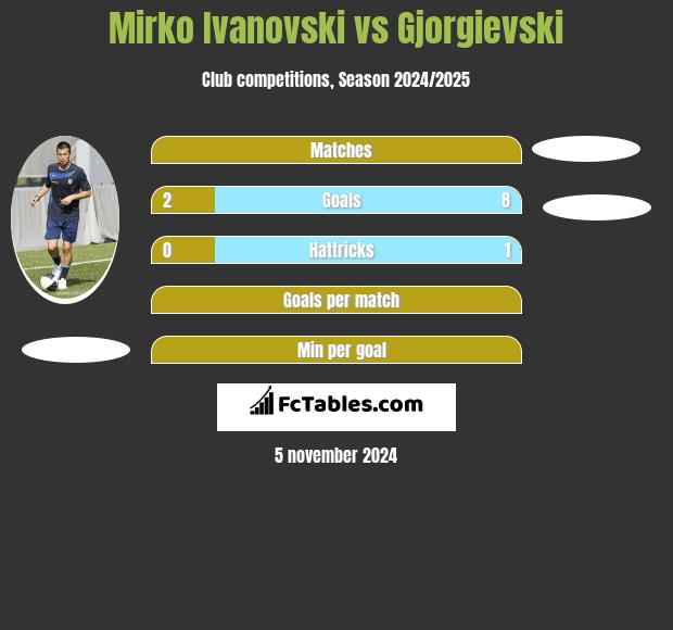 Mirko Ivanovski vs Gjorgievski h2h player stats