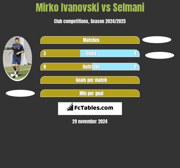 Mirko Ivanovski vs Selmani h2h player stats