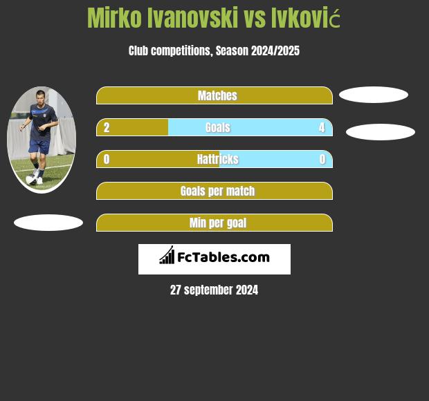 Mirko Ivanovski vs Ivković h2h player stats