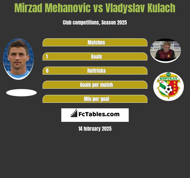 Mirzad Mehanovic vs Vladyslav Kulach h2h player stats