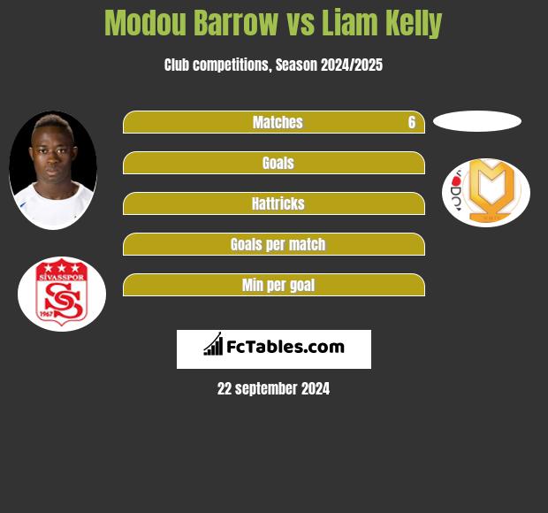 Modou Barrow vs Liam Kelly Compare two players stats 2023