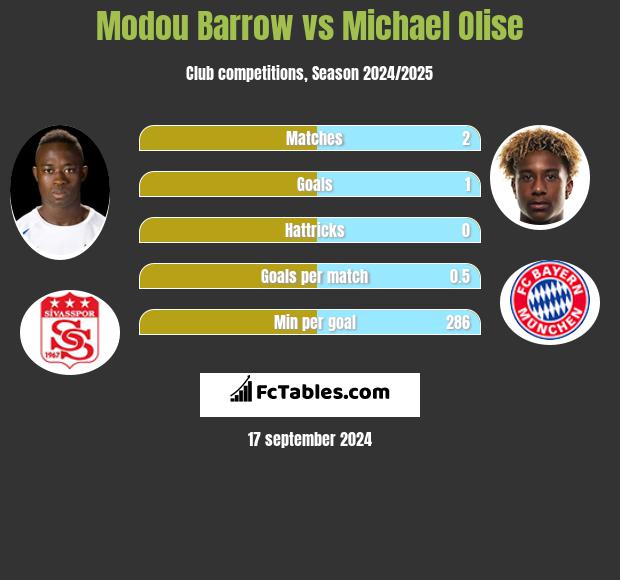 Modou Barrow vs Michael Olise Compare two players stats 2024