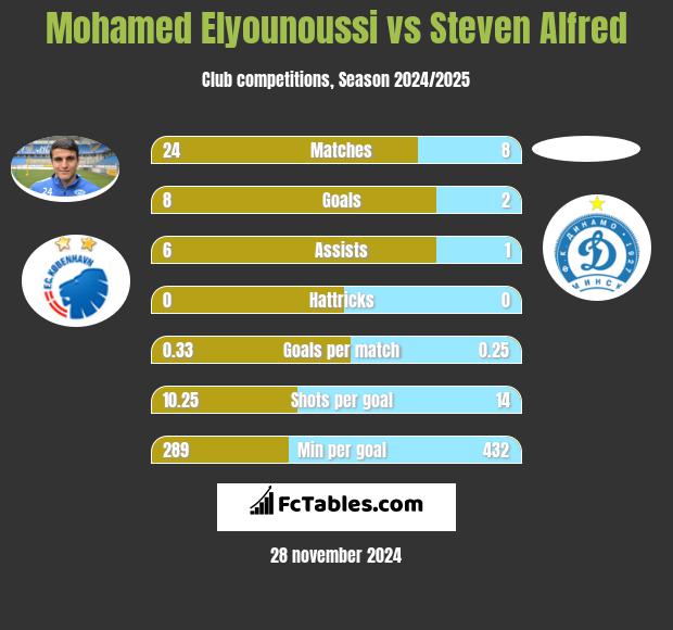 Mohamed Elyounoussi vs Steven Alfred h2h player stats