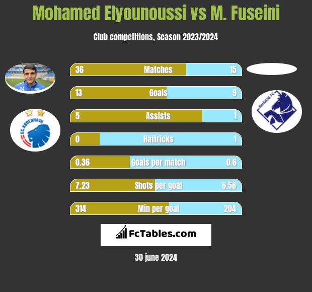 Mohamed Elyounoussi vs M. Fuseini h2h player stats