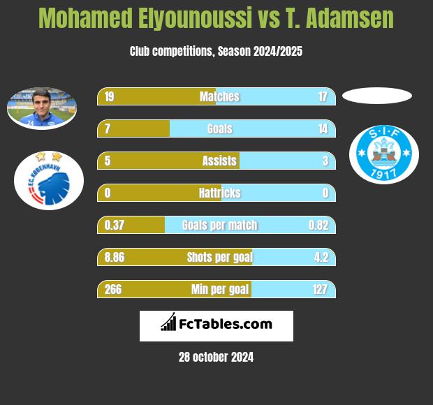 Mohamed Elyounoussi vs T. Adamsen h2h player stats