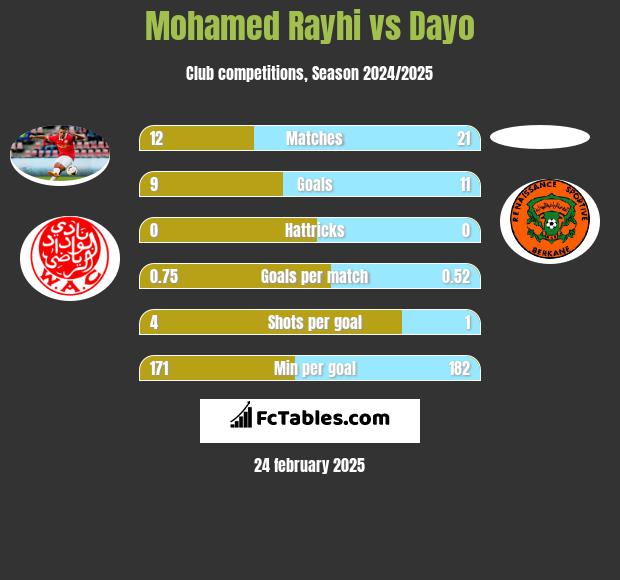 Mohamed Rayhi vs Dayo h2h player stats