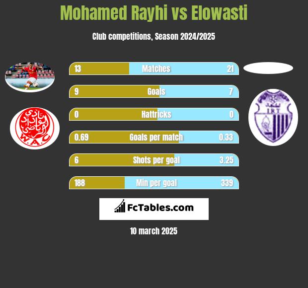 Mohamed Rayhi vs Elowasti h2h player stats