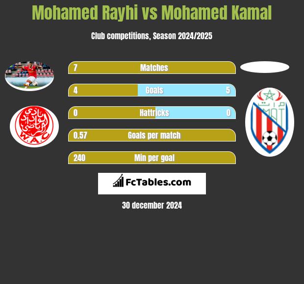 Mohamed Rayhi vs Mohamed Kamal h2h player stats