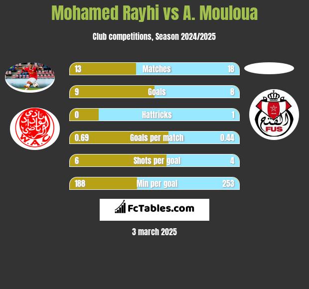 Mohamed Rayhi vs A. Mouloua h2h player stats