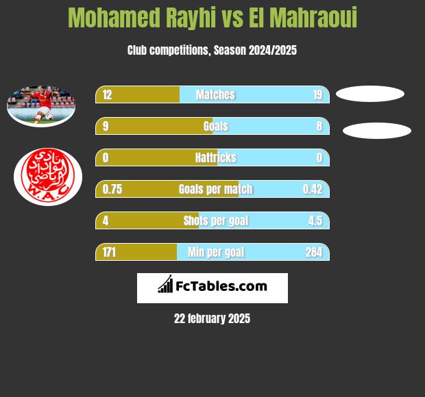 Mohamed Rayhi vs El Mahraoui h2h player stats