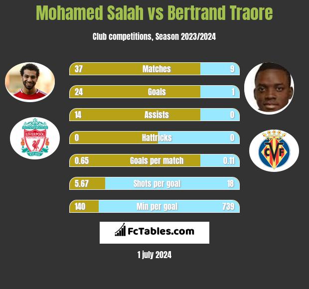Mohamed Salah vs Bertrand Traore h2h player stats