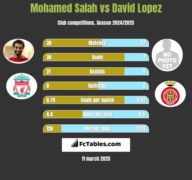 Mohamed Salah vs David Lopez h2h player stats