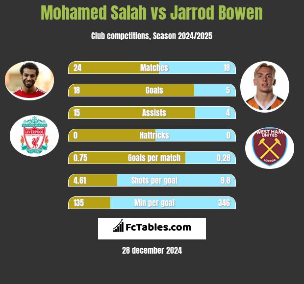 Mohamed Salah vs Jarrod Bowen h2h player stats