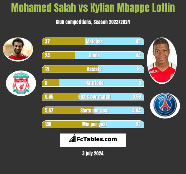 Mohamed Salah vs Kylian Mbappe Lottin Compare two players stats 2024