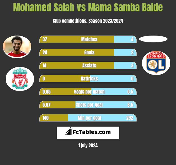 Mohamed Salah vs Mama Samba Balde h2h player stats