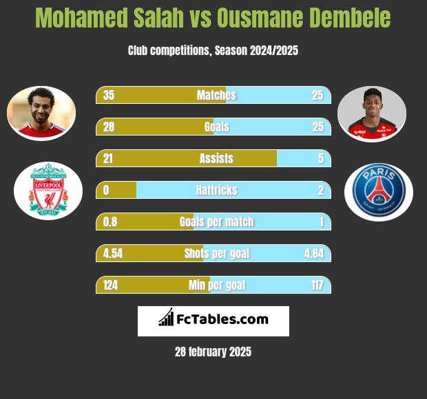 Mohamed Salah vs Ousmane Dembele h2h player stats