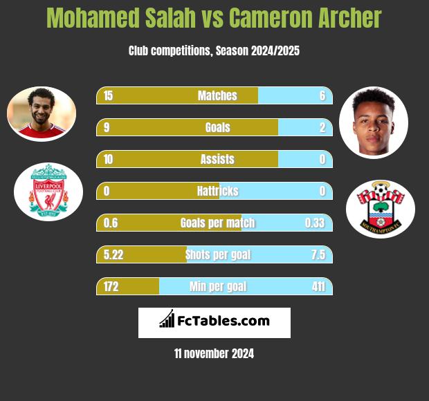 Mohamed Salah vs Cameron Archer h2h player stats