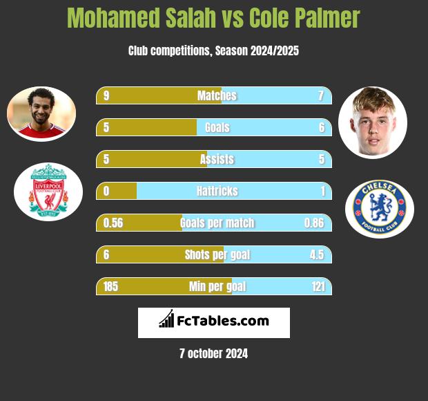 Mohamed Salah vs Cole Palmer h2h player stats