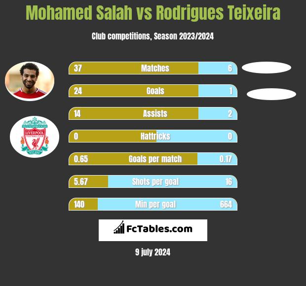 Mohamed Salah vs Rodrigues Teixeira h2h player stats