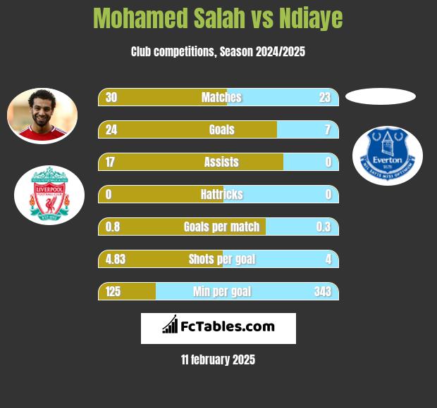 Mohamed Salah vs Ndiaye h2h player stats