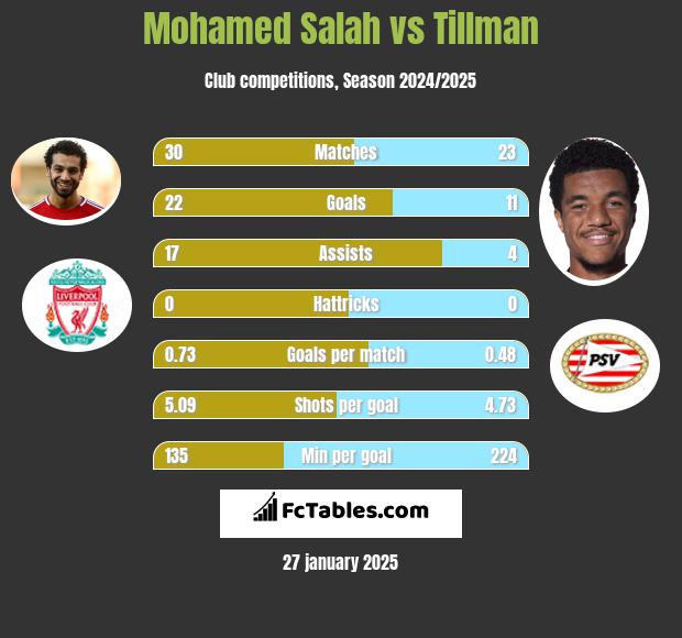 Mohamed Salah vs Tillman h2h player stats