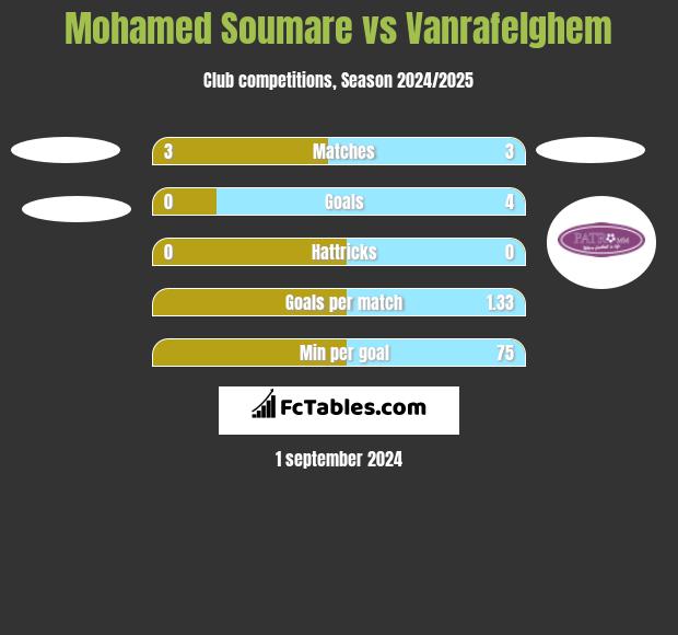 Mohamed Soumare vs Vanrafelghem h2h player stats