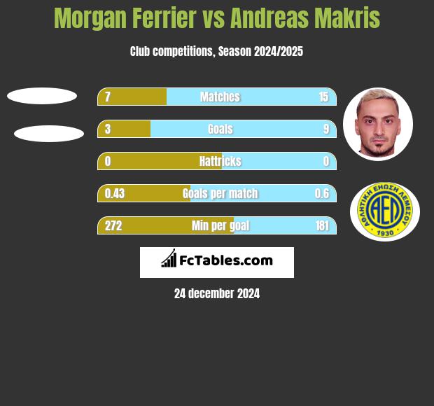 Morgan Ferrier vs Andreas Makris h2h player stats