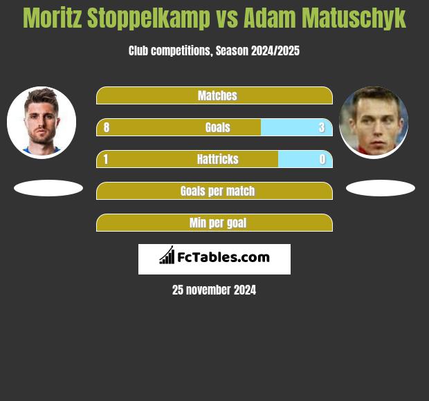 Moritz Stoppelkamp vs Adam Matuschyk h2h player stats