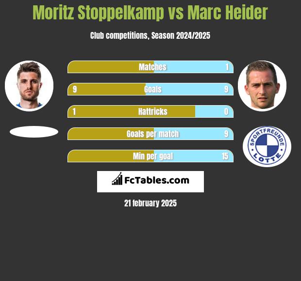 Moritz Stoppelkamp vs Marc Heider h2h player stats