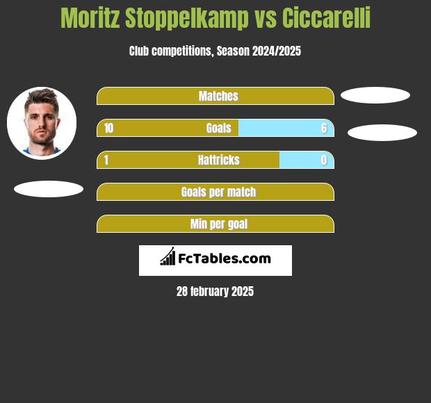 Moritz Stoppelkamp vs Ciccarelli h2h player stats