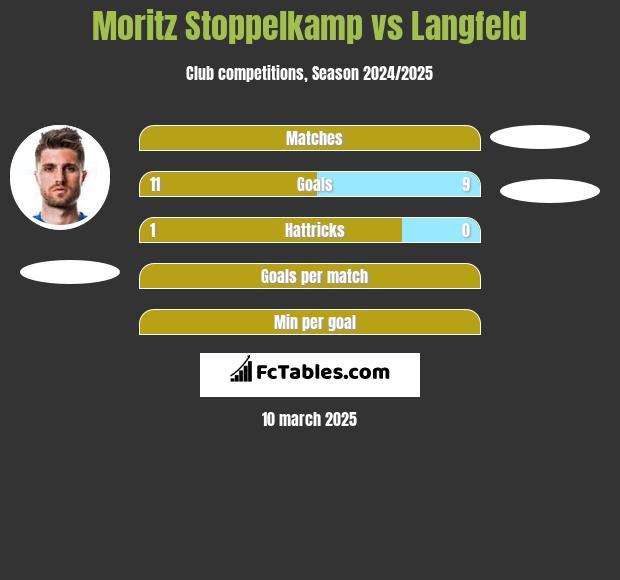 Moritz Stoppelkamp vs Langfeld h2h player stats