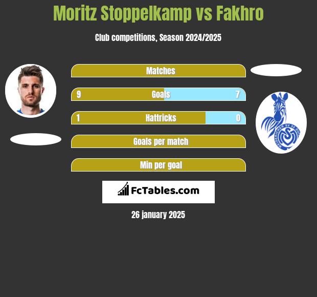 Moritz Stoppelkamp vs Fakhro h2h player stats