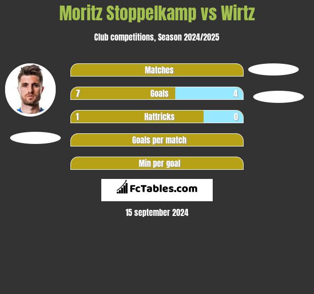 Moritz Stoppelkamp vs Wirtz h2h player stats