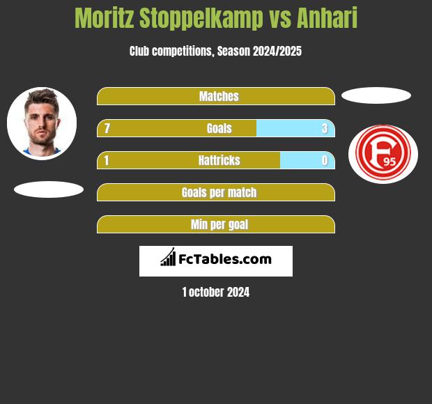 Moritz Stoppelkamp vs Anhari h2h player stats