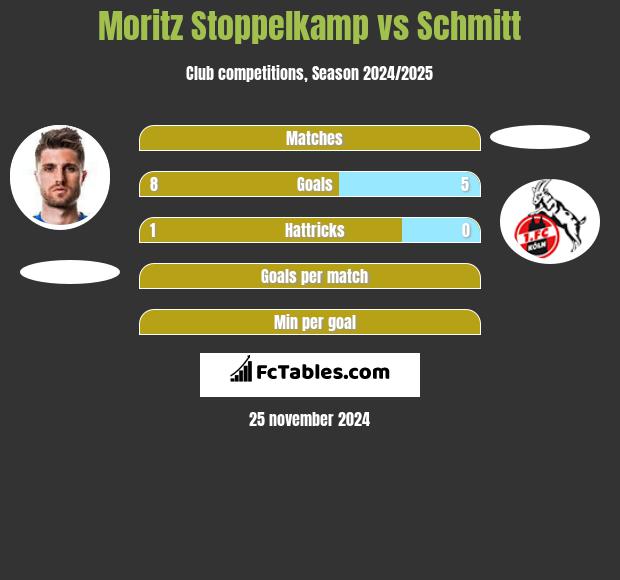 Moritz Stoppelkamp vs Schmitt h2h player stats