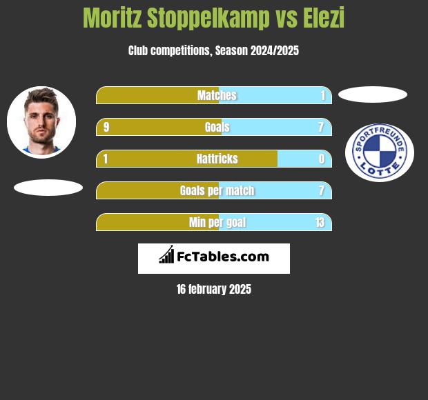 Moritz Stoppelkamp vs Elezi h2h player stats