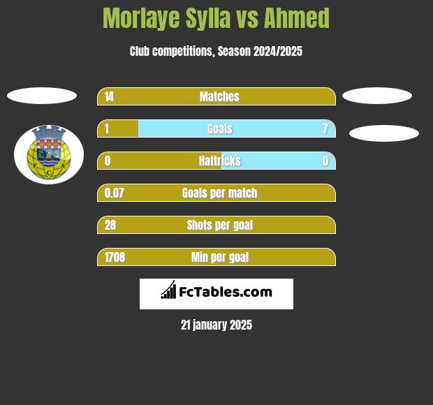 Morlaye Sylla vs Ahmed h2h player stats