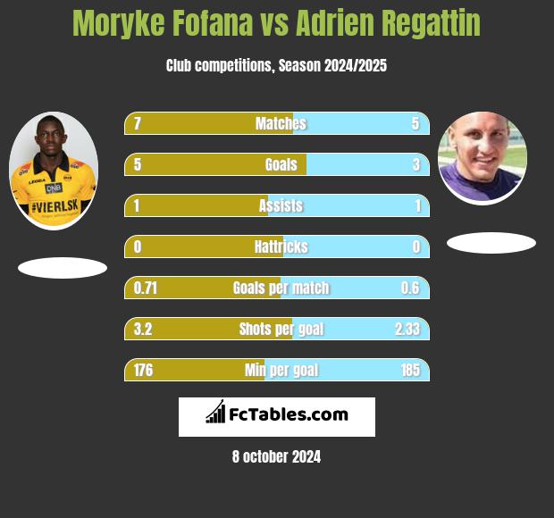 Moryke Fofana vs Adrien Regattin h2h player stats