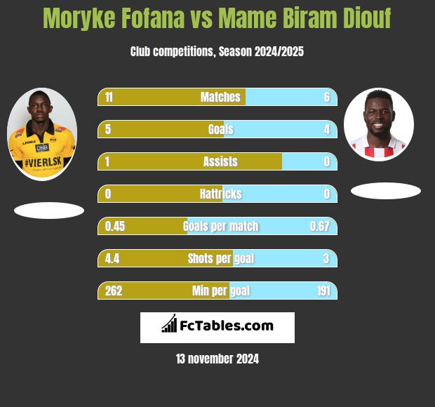 Moryke Fofana vs Mame Biram Diouf h2h player stats