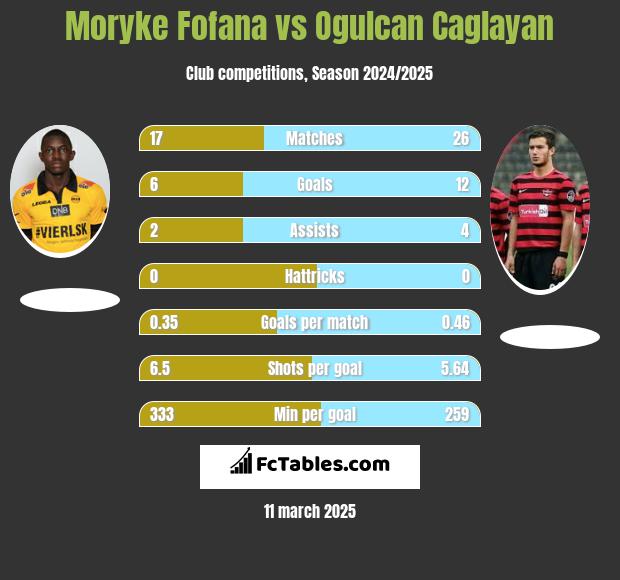 Moryke Fofana vs Ogulcan Caglayan h2h player stats