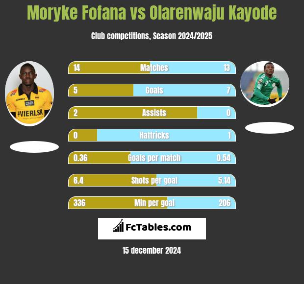 Moryke Fofana vs Olarenwaju Kayode h2h player stats