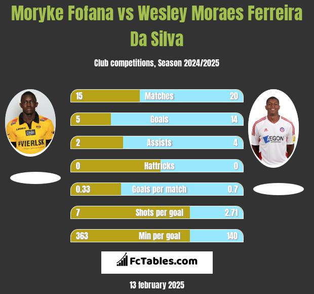 Moryke Fofana vs Wesley Moraes Ferreira Da Silva h2h player stats