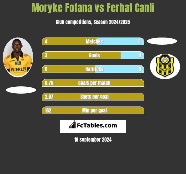 Moryke Fofana vs Ferhat Canli h2h player stats