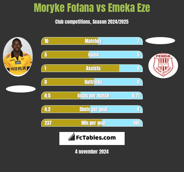 Moryke Fofana vs Emeka Eze h2h player stats